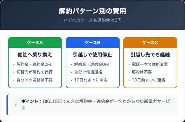 BIGLOBEでんきの解約は違約金がかかる？解約パターン別の費用