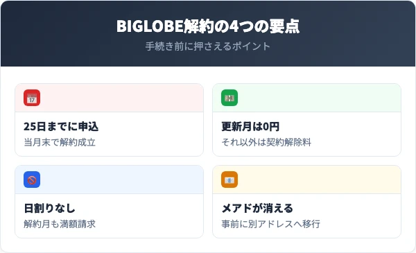 BIGLOBEを解約する前に知っておくべき4つの要点