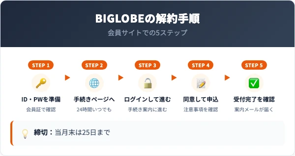 BIGLOBEの解約手順｜会員サイトでの5ステップ