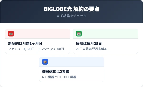 BIGLOBE光解約前の3つの要点（違約金・締切・機器返却）