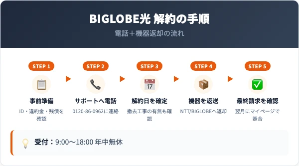 BIGLOBE光の解約5ステップ（事前準備→電話→日程確定→機器返送→請求確認）