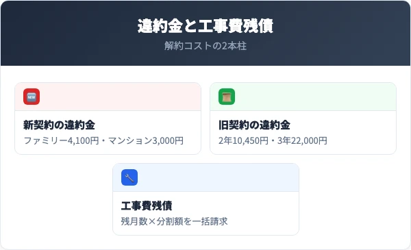 BIGLOBE光の違約金と工事費残債の新旧契約別比較