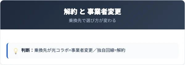 BIGLOBE光の解約と事業者変更の違い・違約金ゼロのチェック