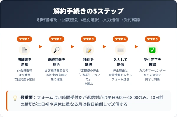ビハキュアの解約手順5ステップ