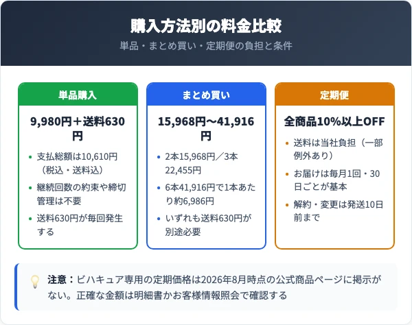 ビハキュアの料金と定期便・単品購入の比較