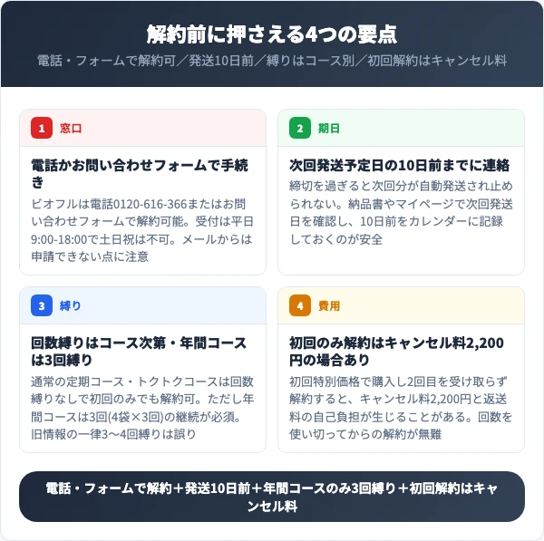 ビオフルの解約要点