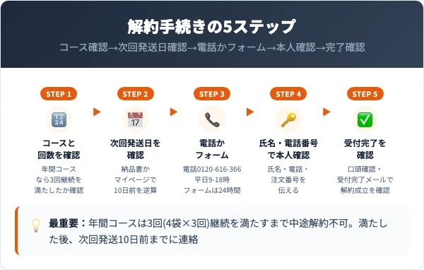 ビオフルの解約手順5ステップ