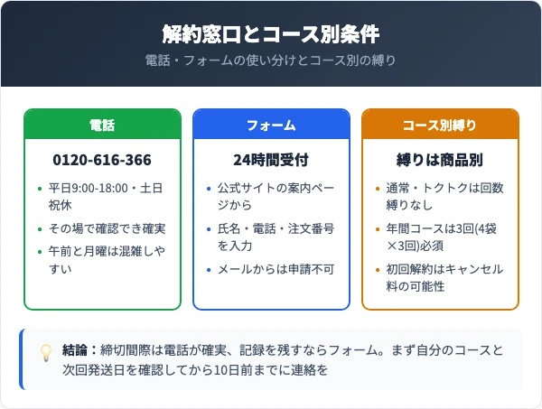 ビオフルの解約窓口とコース別条件