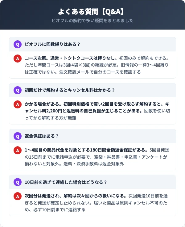 ビオフルの解約によくある質問
