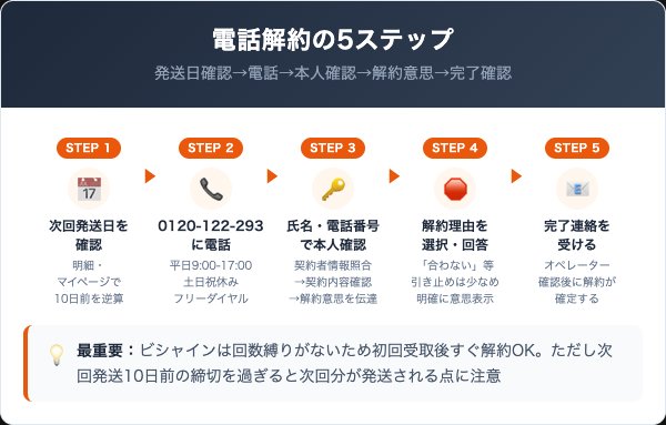 ビシャインの解約手順|電話での5ステップ