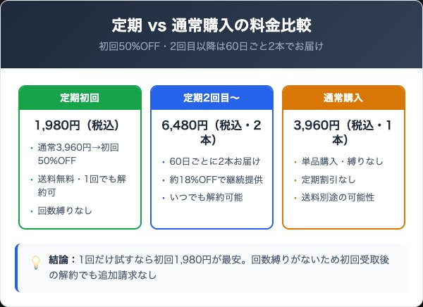 ビシャインの定期コースの料金プランと通常購入の比較