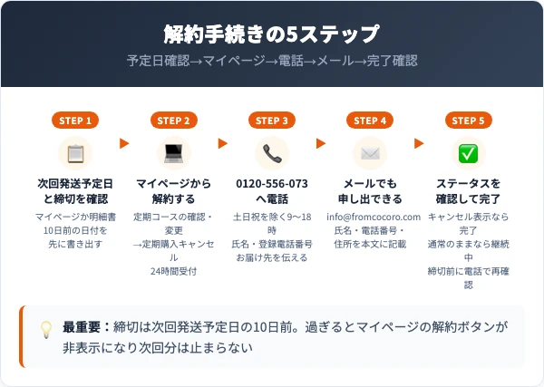 BITAN（ビタン）の解約手順と3つの窓口