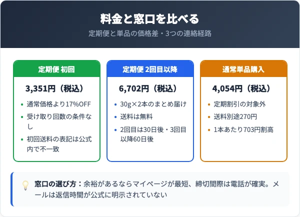 BITAN（ビタン）の料金と解約窓口の比較