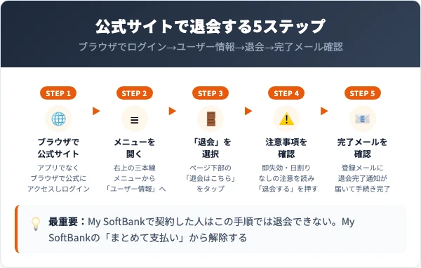 ブック放題の解約手順｜公式サイトでの5ステップ