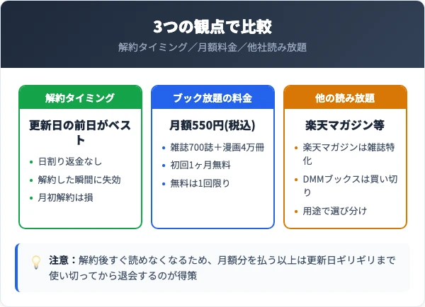 解約タイミング・料金・他の読み放題サービスを比較