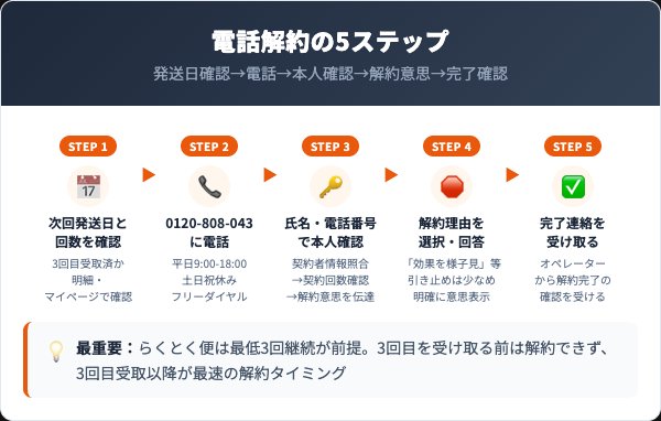 BOSTONの定期コース解約手順｜電話での5ステップ