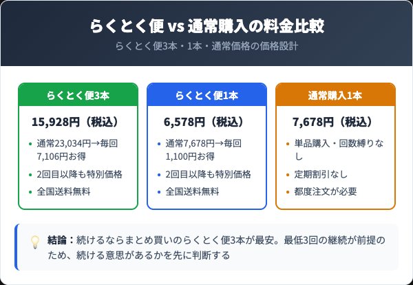 BOSTONの料金プランと通常購入の比較