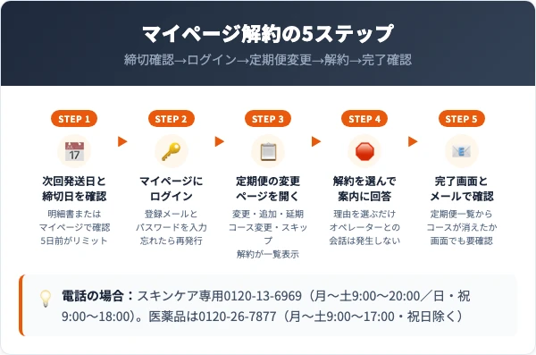 ブライトエイジ定期便の解約手順|マイページ5ステップ