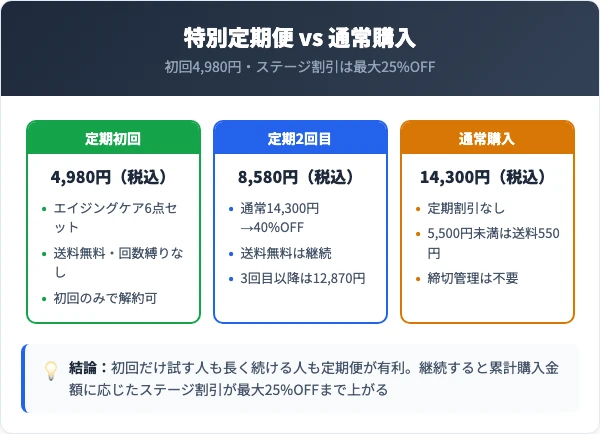 特別定期便と通常購入の料金比較|割引の仕組み
