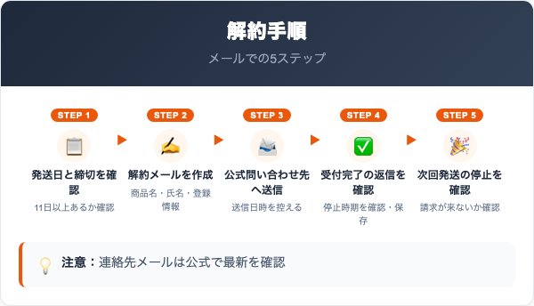 カラレ解約の手順