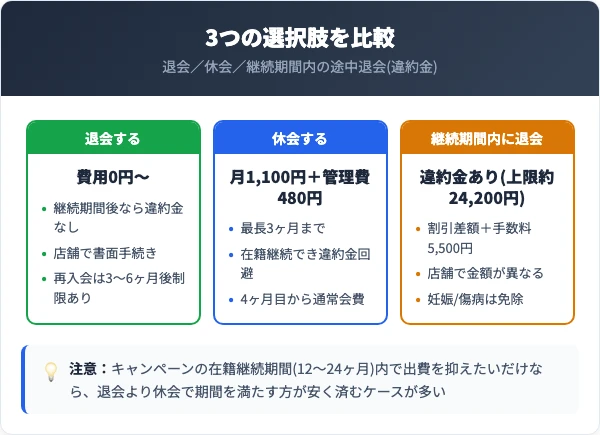 退会・休会・継続（キャンペーン違約金）の選択肢を比較