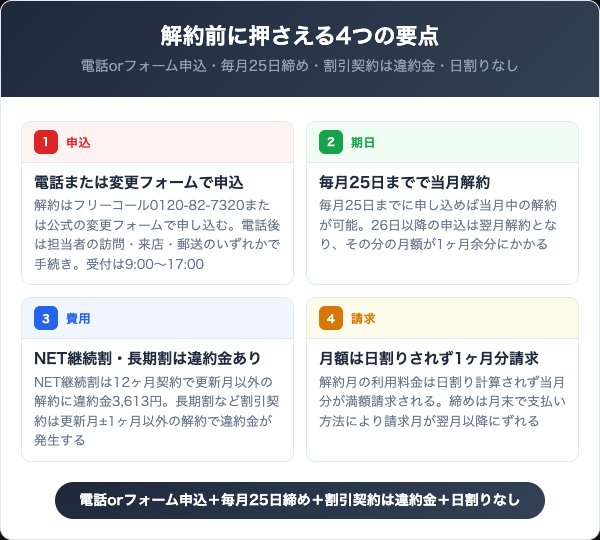 CANETを解約する前に知っておくべき4つの要点