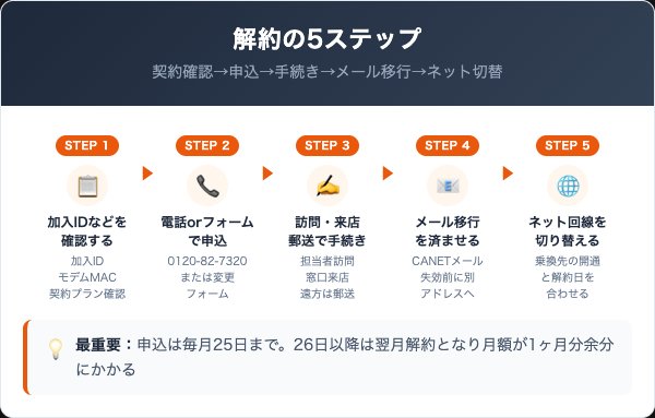 CANETの解約手順｜電話・フォーム申込からの5ステップ