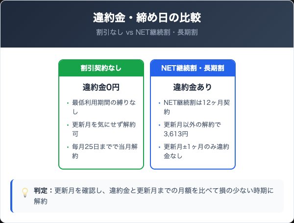 CANETの違約金・締め日｜割引契約の有無で変わる料金