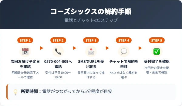 コーズシックス ホワイトリペアの解約手順5ステップ