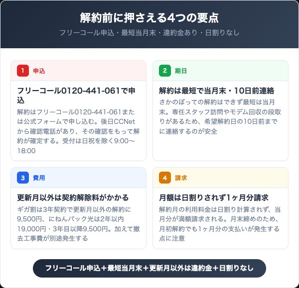 CCNet光を解約する前に知っておくべき4つの要点