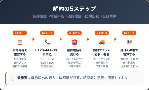 CCNet光の解約手順|電話申込からモデム回収までの5ステップ