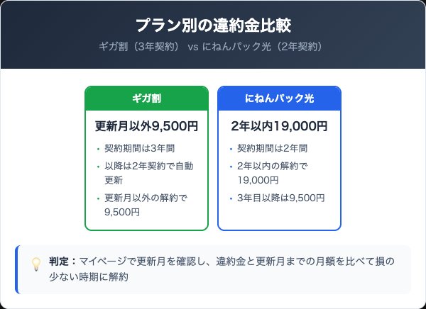 CCNet光の違約金・契約解除料|プラン別の料金比較