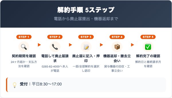 CEK-Netの解約手順｜廃止届提出までの5ステップ