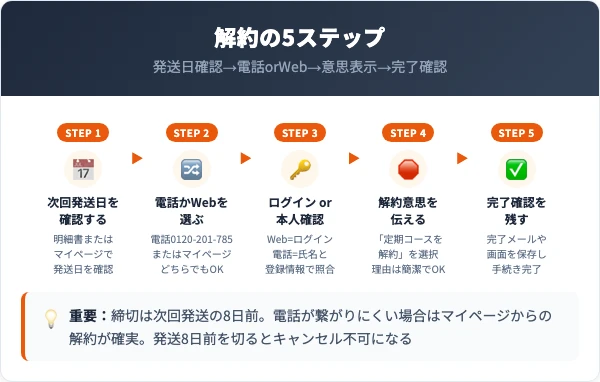 チェルラーブリリオの解約手順|電話とマイページの進め方