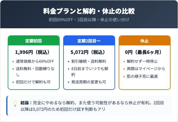 チェルラーブリリオ定期コースの料金プランと解約・休止の比較