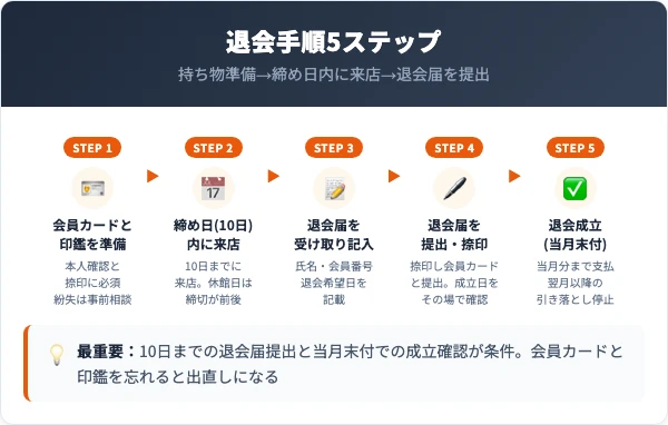 セントラルスポーツプラザ24の退会手順5ステップ