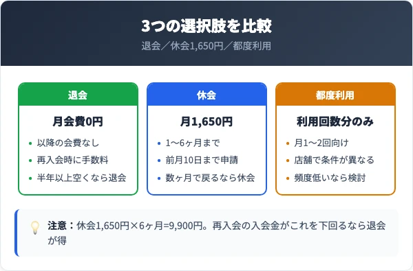 退会・休会・都度利用の比較