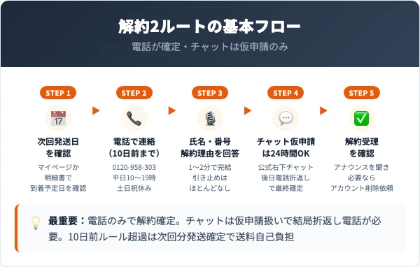 チャップアップ解約方法 電話・チャット仮申請2ルート