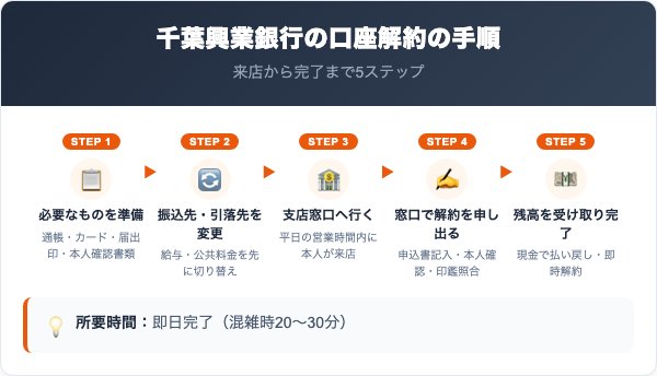 千葉興業銀行の口座解約の手順【5ステップ】