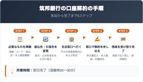 筑邦銀行解約の手順