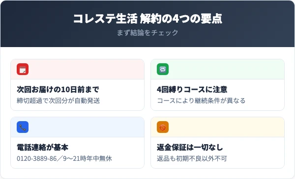 コレステ生活を解約する前に知っておくべき4つの要点