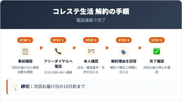 コレステ生活の解約手順｜電話での5ステップ