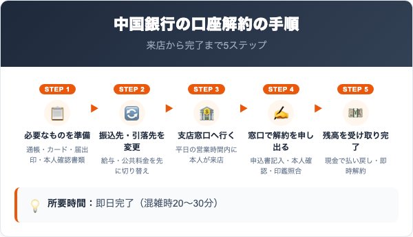 中国銀行の口座解約の手順【5ステップ】