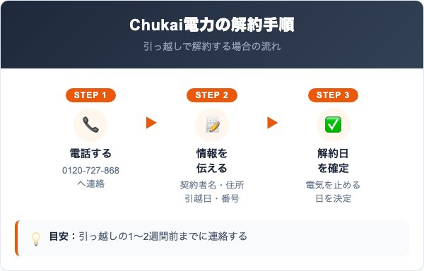 Chukai電力の解約手続きの手順