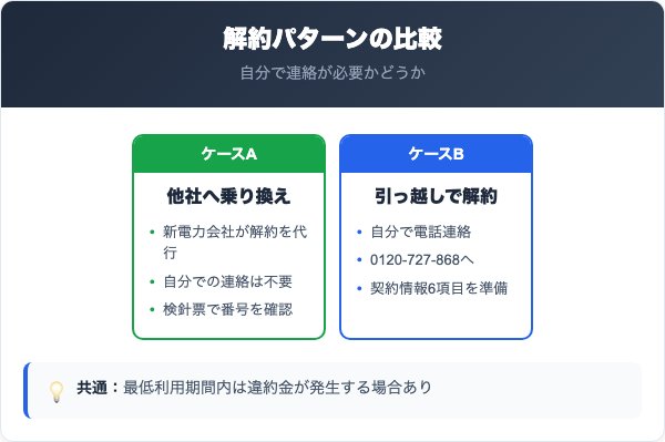 Chukai電力の解約パターンを比較