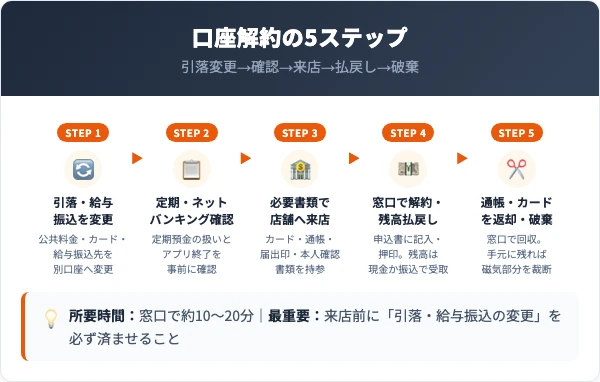 中京銀行・あいち銀行の口座解約の5ステップ手順