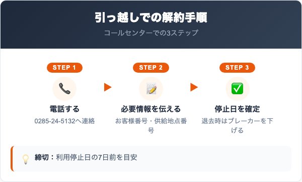 中央セントラルガスの電気の解約手順を切り替えと引っ越し別に解説