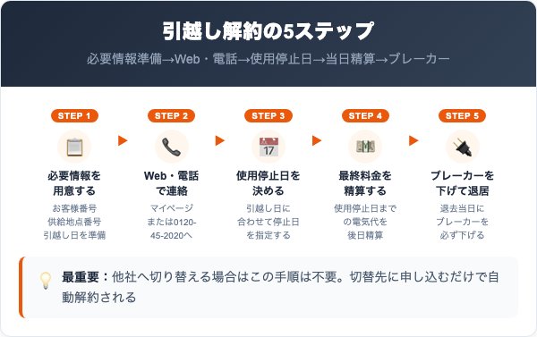 中央電力エナジーの解約手順|引越し時の5ステップ