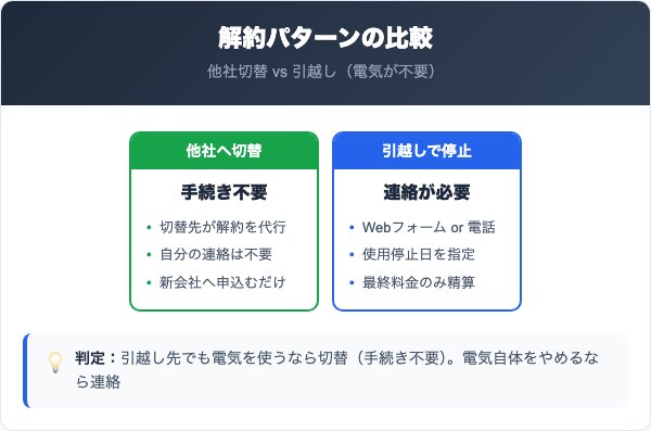 中央電力エナジーの解約パターン|切替と引越しの違い
