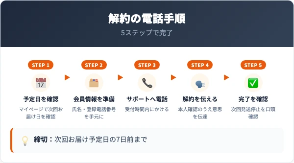 シンデレラアップ解約の電話手順5ステップ